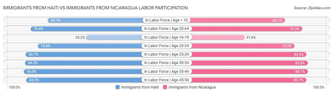 Immigrants from Haiti vs Immigrants from Nicaragua Labor Participation