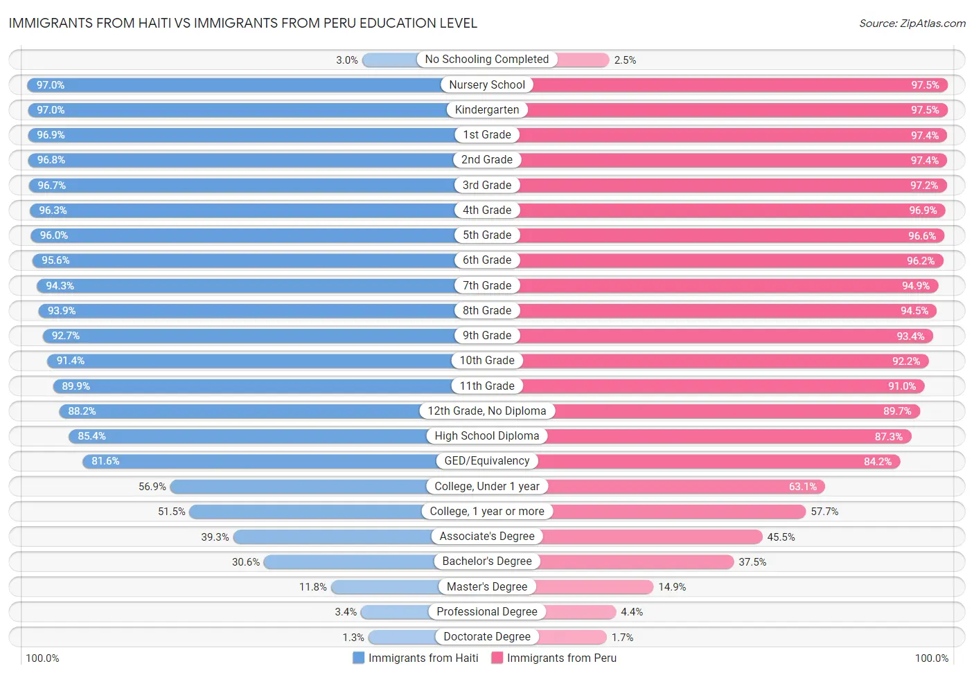 Immigrants from Haiti vs Immigrants from Peru Education Level