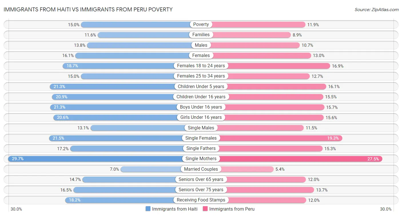 Immigrants from Haiti vs Immigrants from Peru Poverty