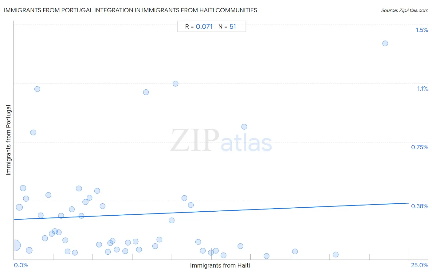 Immigrants from Haiti Integration in Immigrants from Portugal Communities