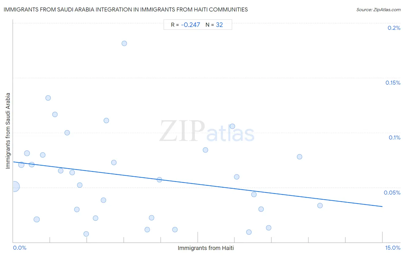 Immigrants from Haiti Integration in Immigrants from Saudi Arabia Communities