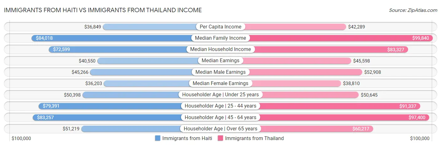 Immigrants from Haiti vs Immigrants from Thailand Income
