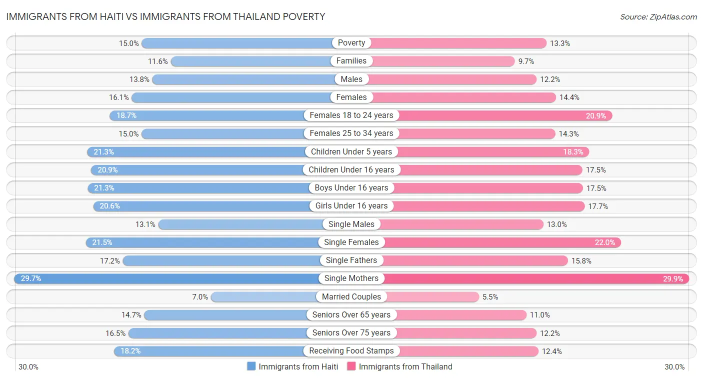 Immigrants from Haiti vs Immigrants from Thailand Poverty