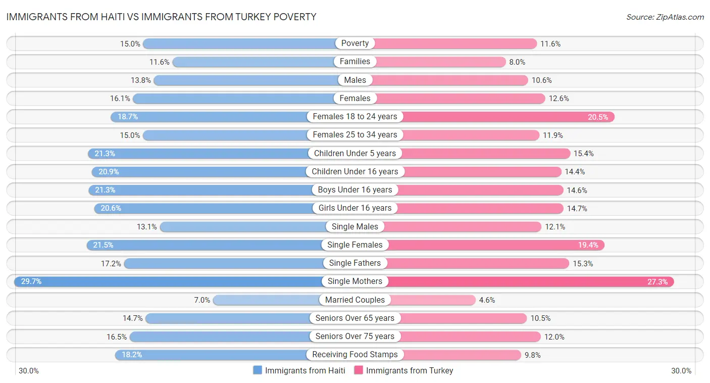 Immigrants from Haiti vs Immigrants from Turkey Poverty