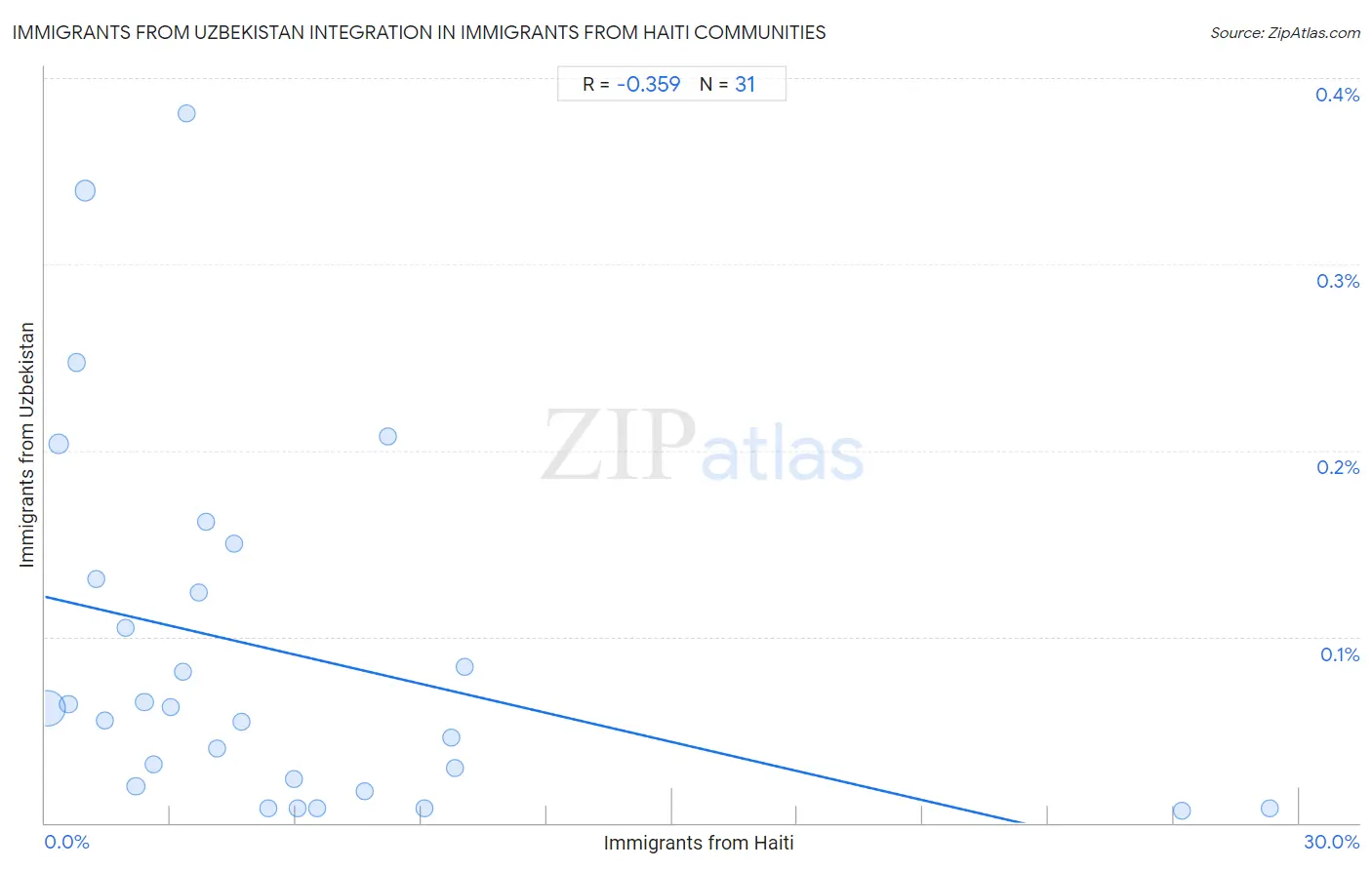 Immigrants from Haiti Integration in Immigrants from Uzbekistan Communities