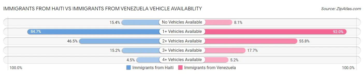 Immigrants from Haiti vs Immigrants from Venezuela Vehicle Availability