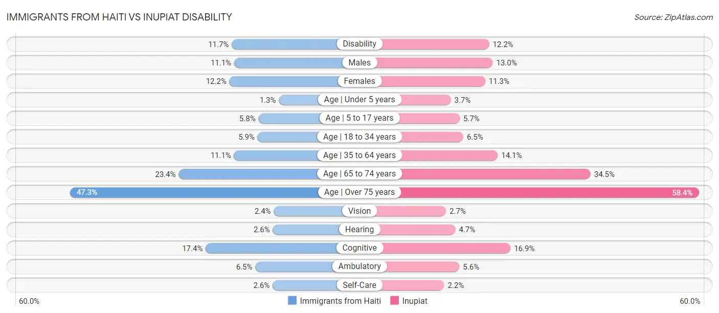 Immigrants from Haiti vs Inupiat Disability