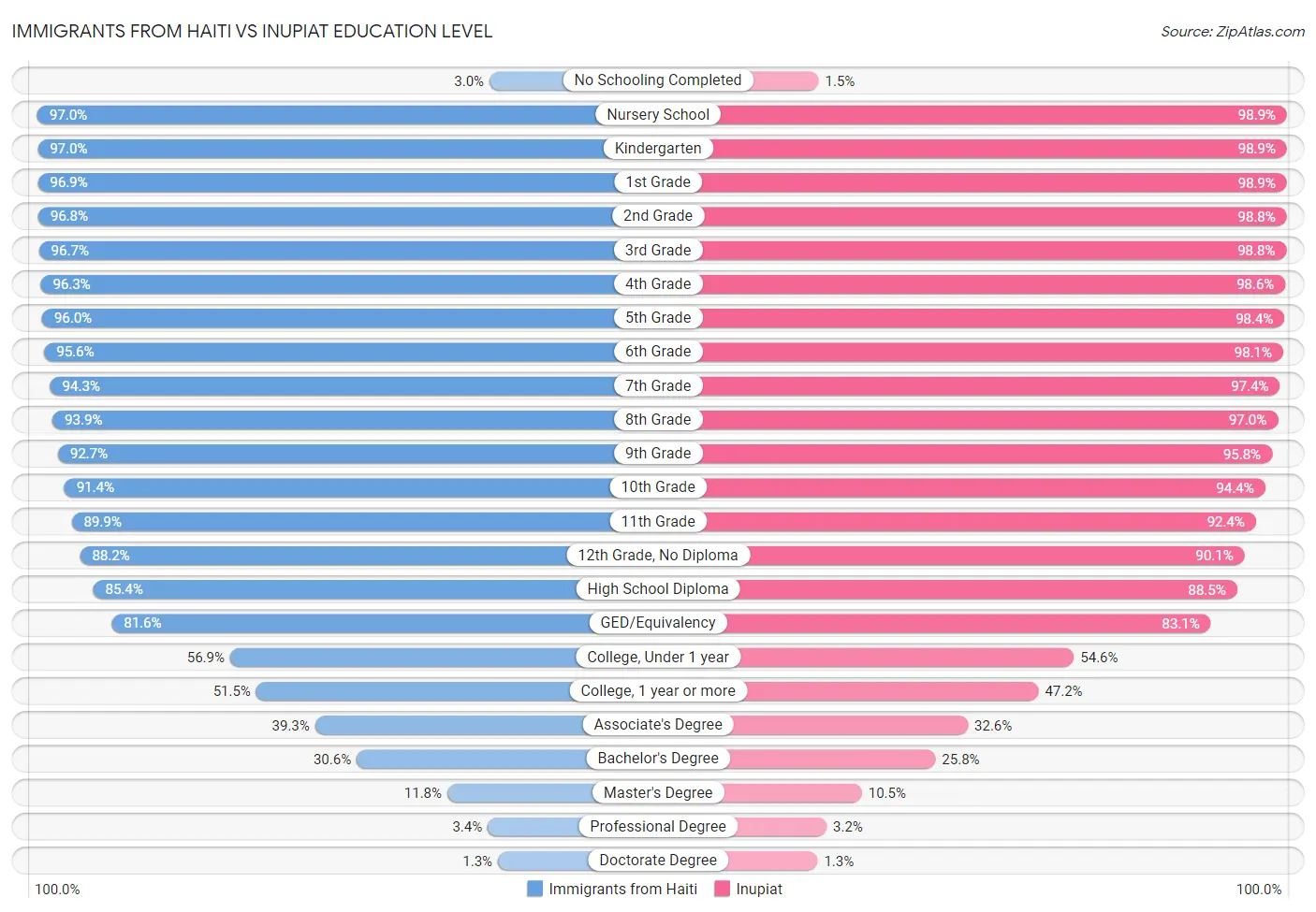 Immigrants from Haiti vs Inupiat Education Level