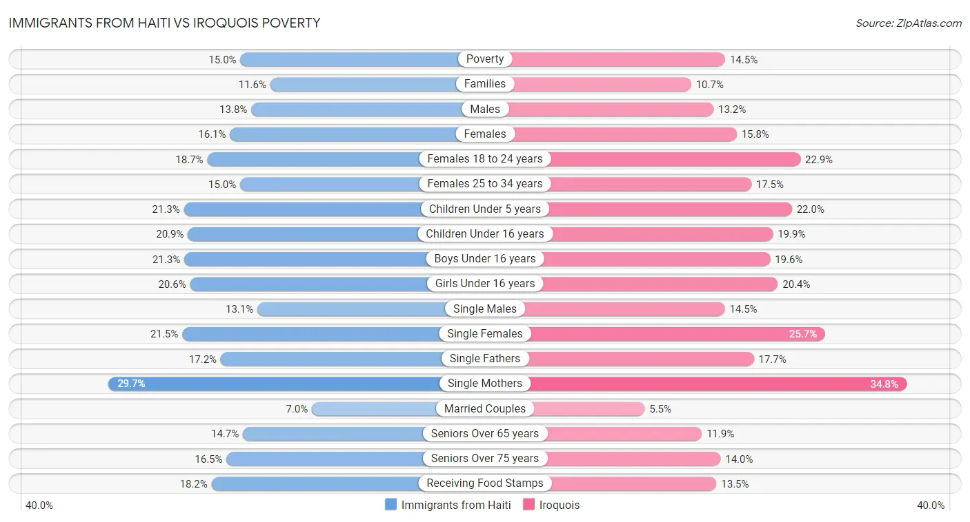 Immigrants from Haiti vs Iroquois Poverty