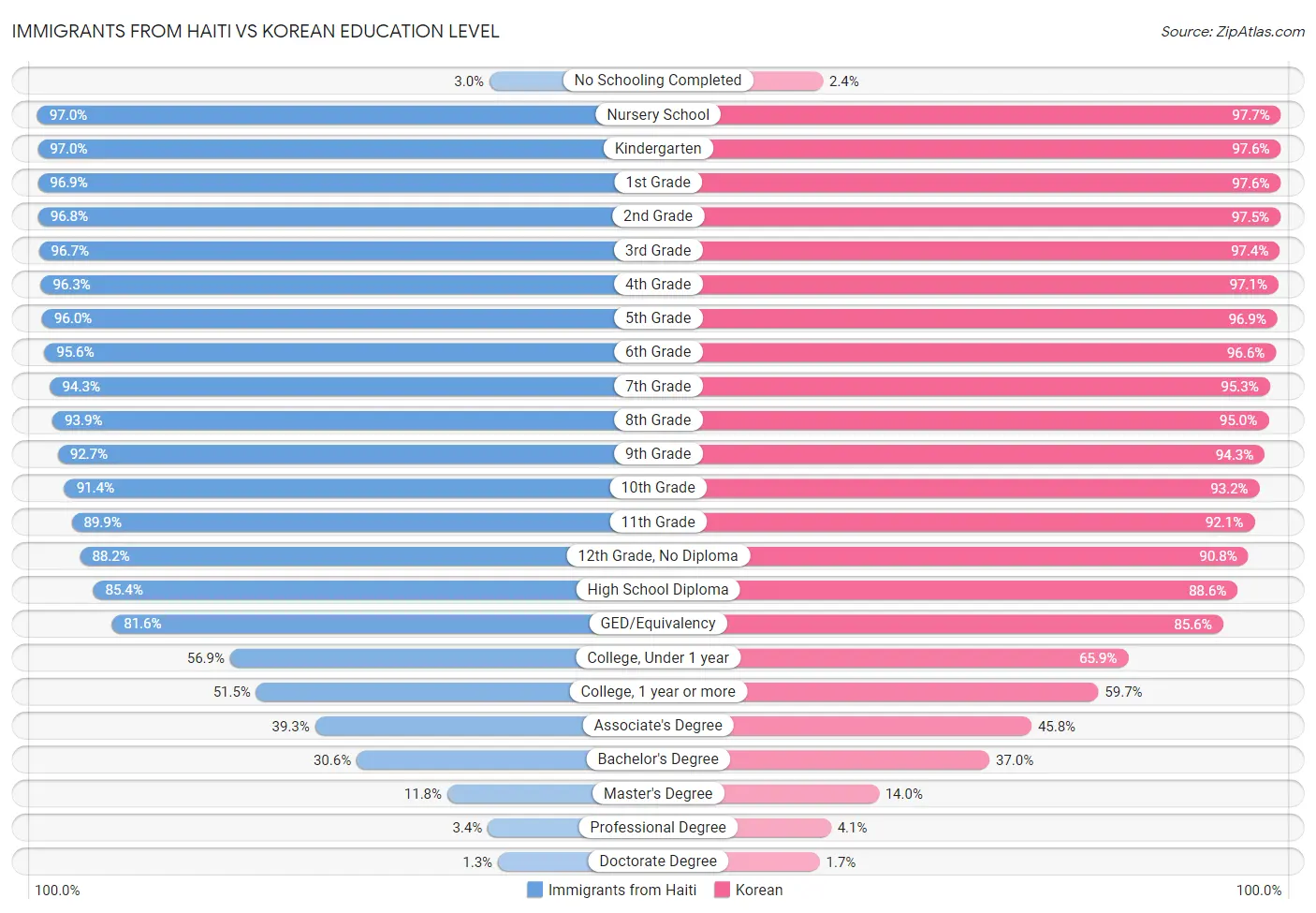 Immigrants from Haiti vs Korean Education Level