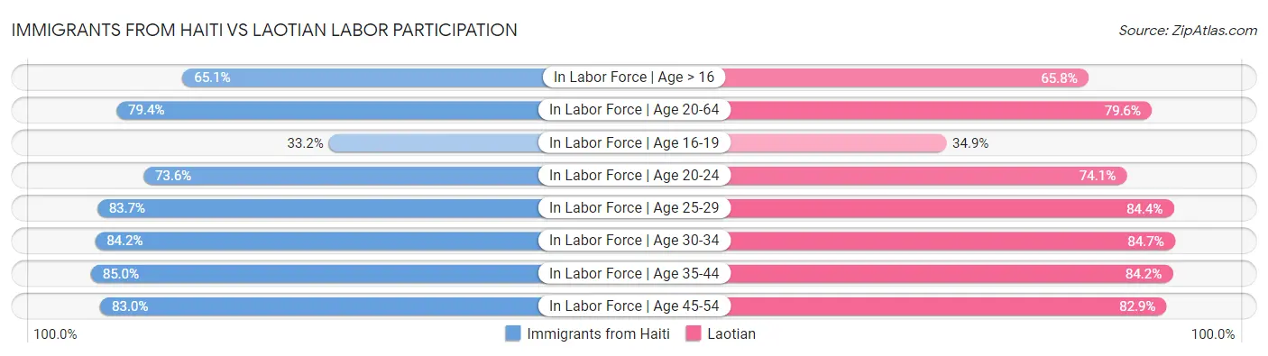 Immigrants from Haiti vs Laotian Labor Participation