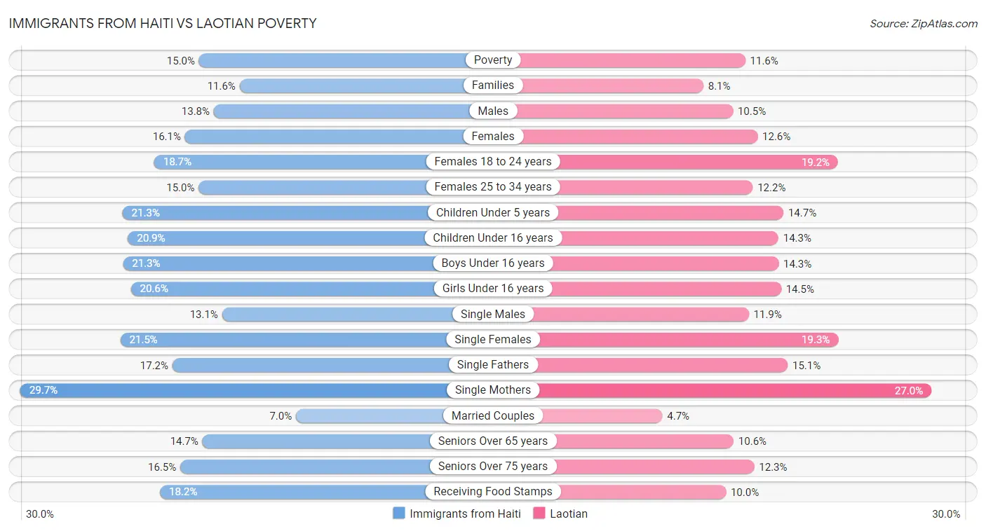 Immigrants from Haiti vs Laotian Poverty