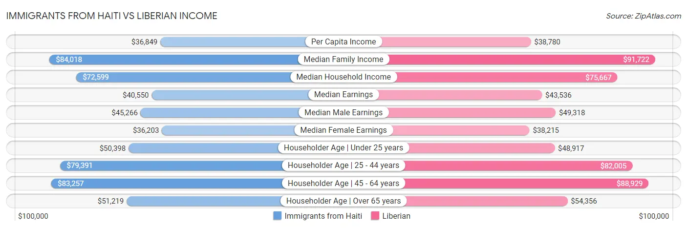 Immigrants from Haiti vs Liberian Income