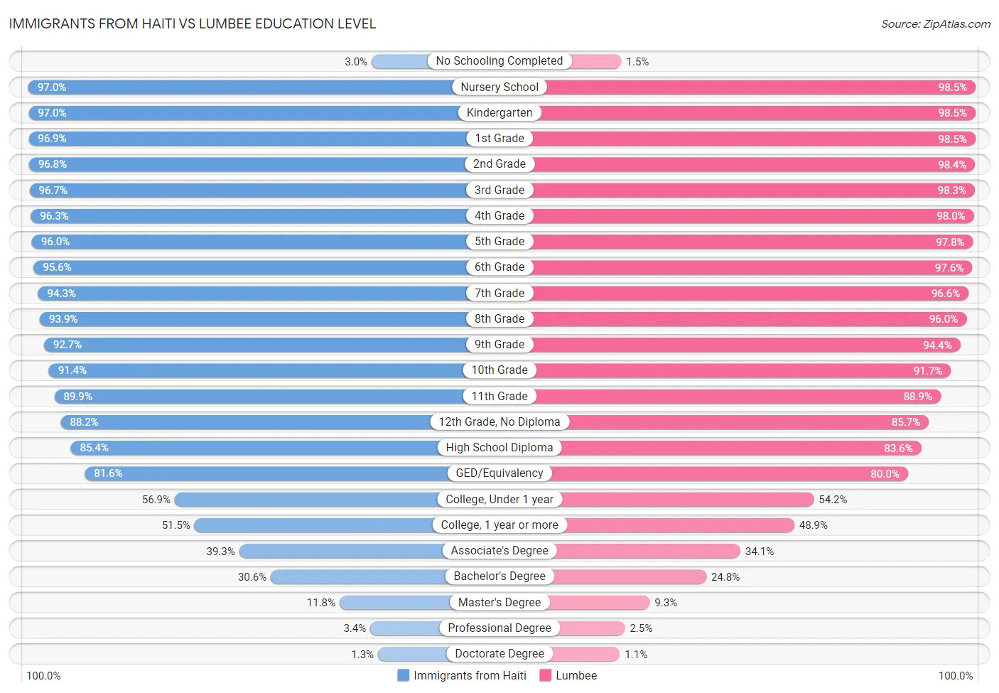 Immigrants from Haiti vs Lumbee Education Level