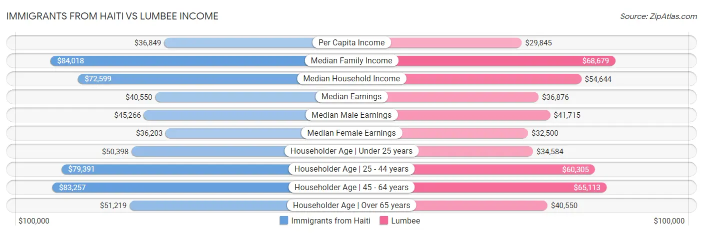 Immigrants from Haiti vs Lumbee Income