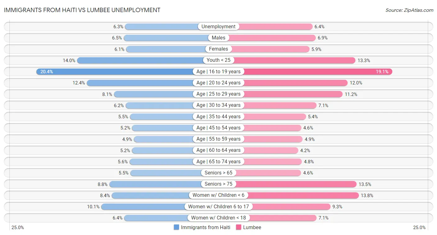 Immigrants from Haiti vs Lumbee Unemployment