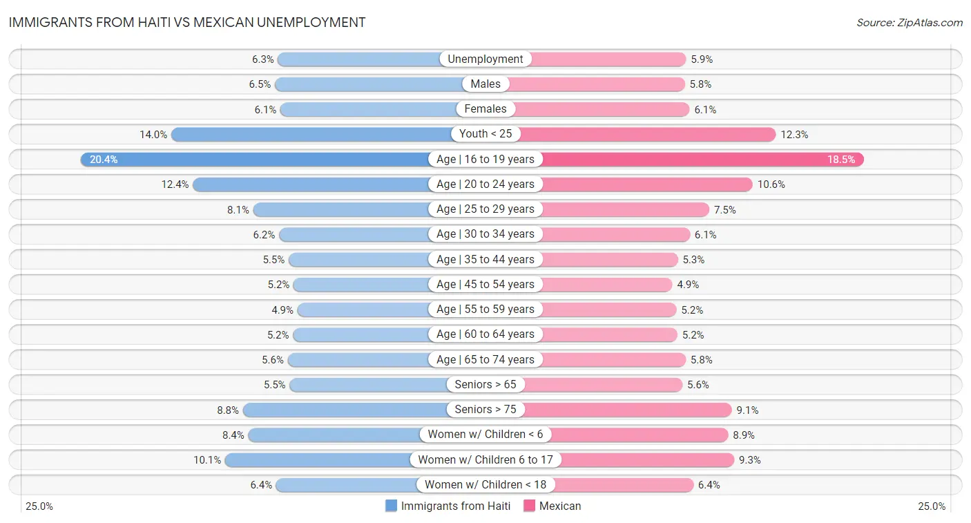 Immigrants from Haiti vs Mexican Unemployment