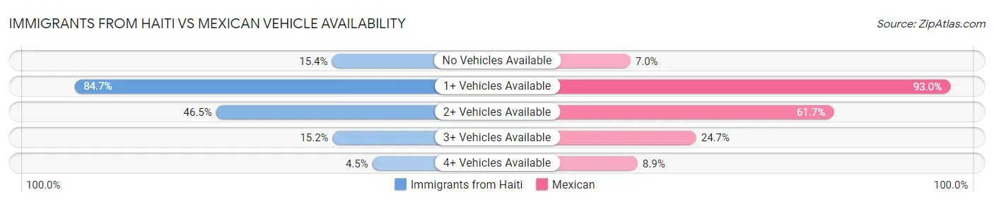 Immigrants from Haiti vs Mexican Vehicle Availability