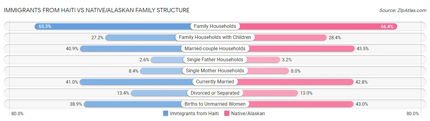 Immigrants from Haiti vs Native/Alaskan Family Structure