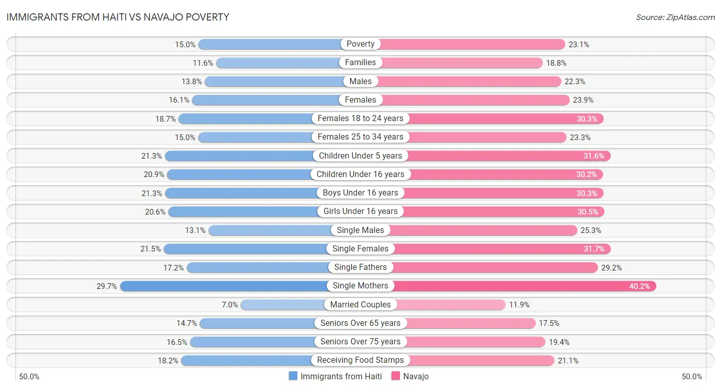 Immigrants from Haiti vs Navajo Poverty