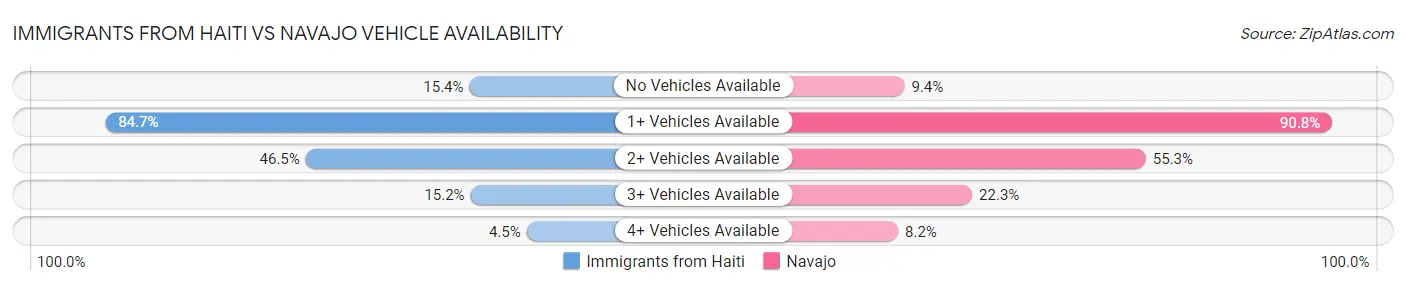 Immigrants from Haiti vs Navajo Vehicle Availability