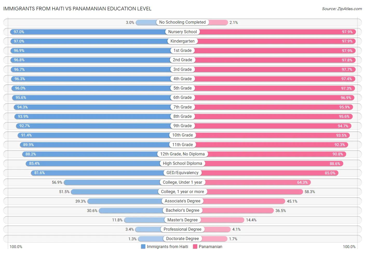 Immigrants from Haiti vs Panamanian Education Level