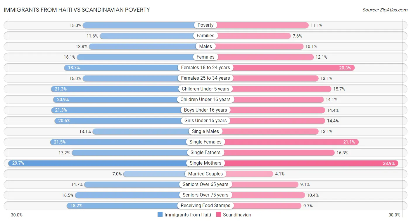 Immigrants from Haiti vs Scandinavian Poverty