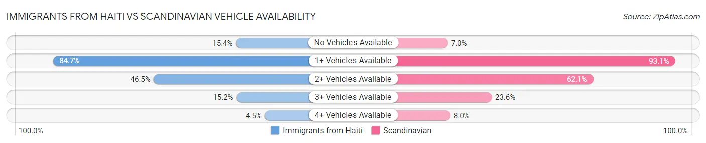Immigrants from Haiti vs Scandinavian Vehicle Availability