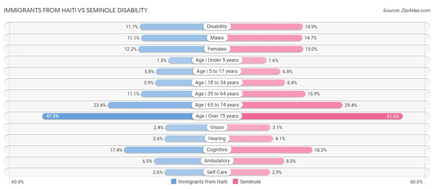 Immigrants from Haiti vs Seminole Disability