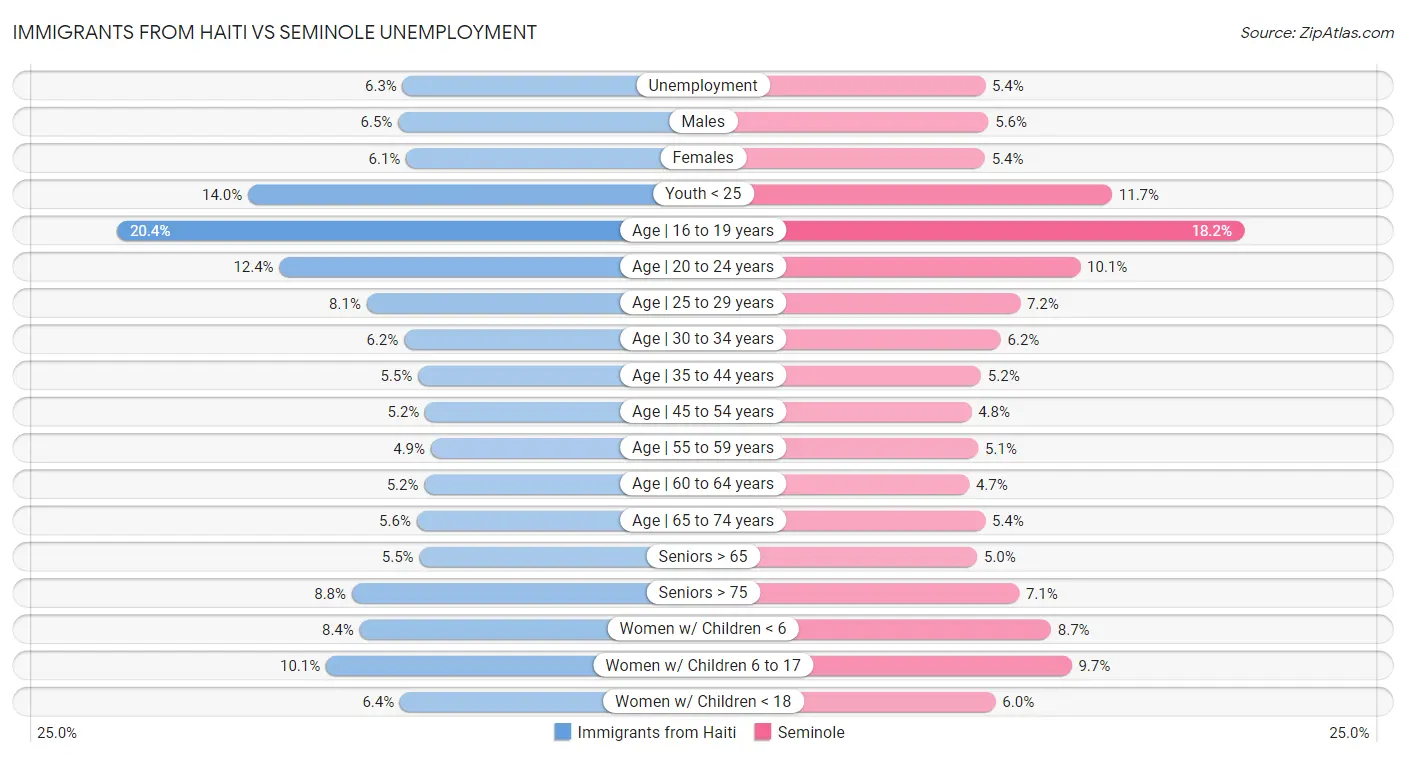 Immigrants from Haiti vs Seminole Unemployment