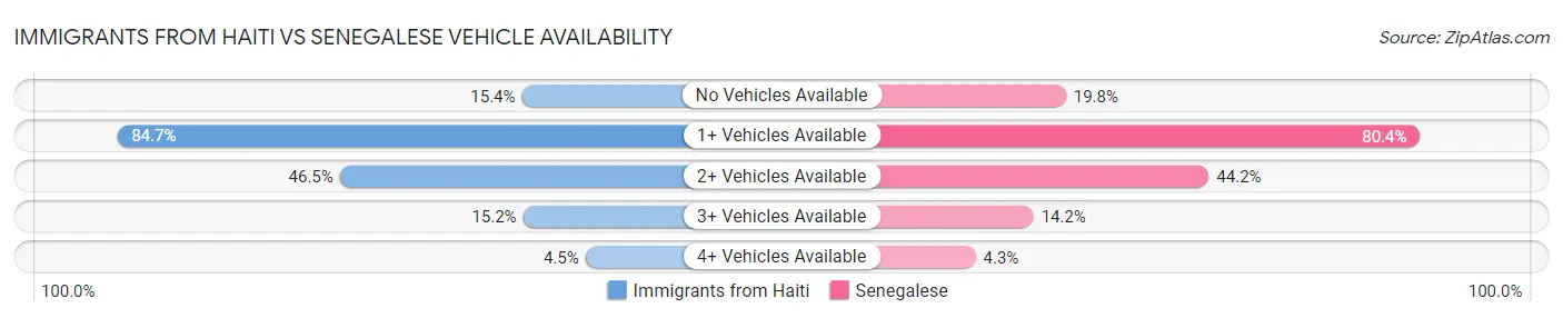 Immigrants from Haiti vs Senegalese Vehicle Availability