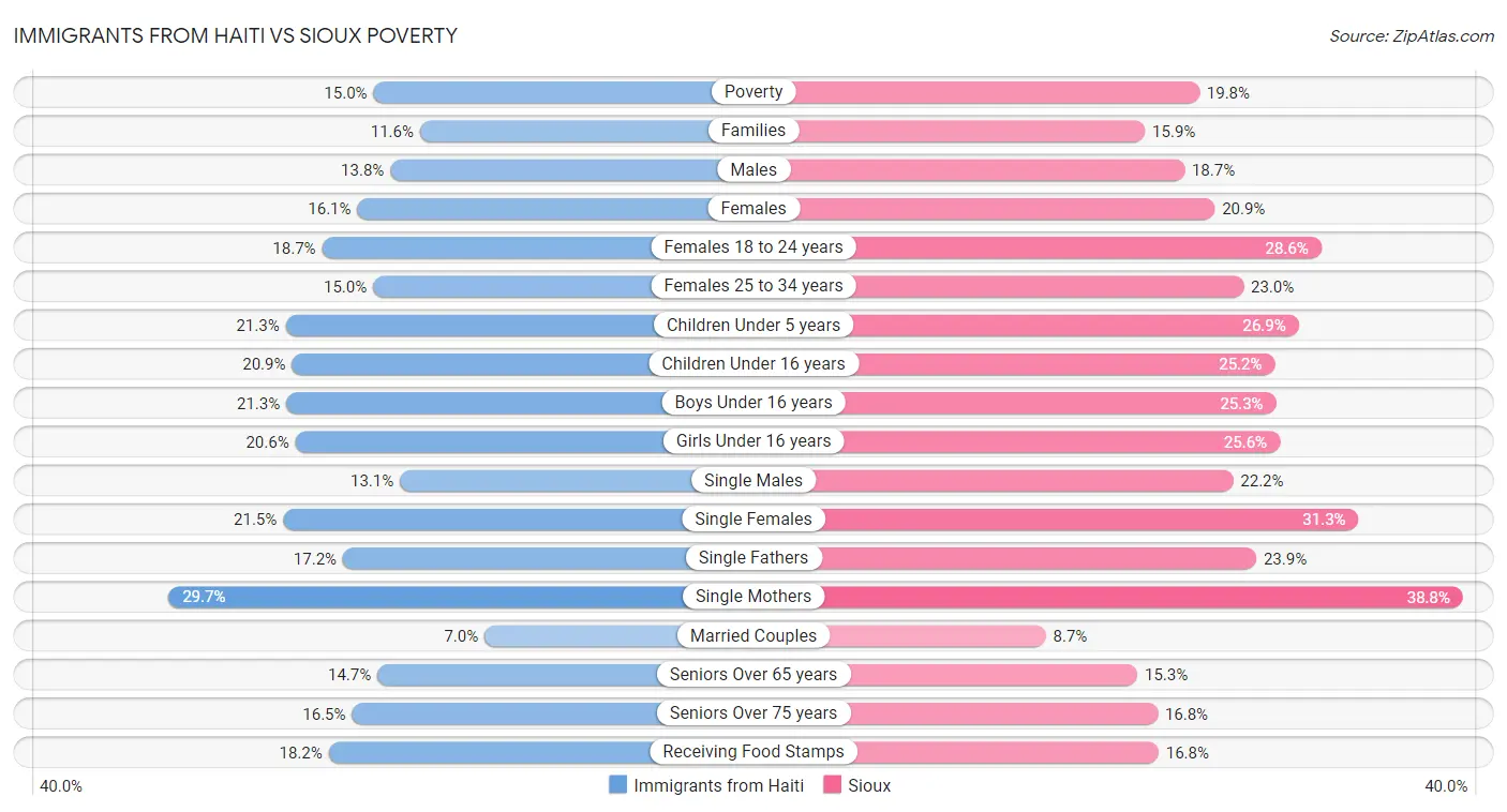 Immigrants from Haiti vs Sioux Poverty