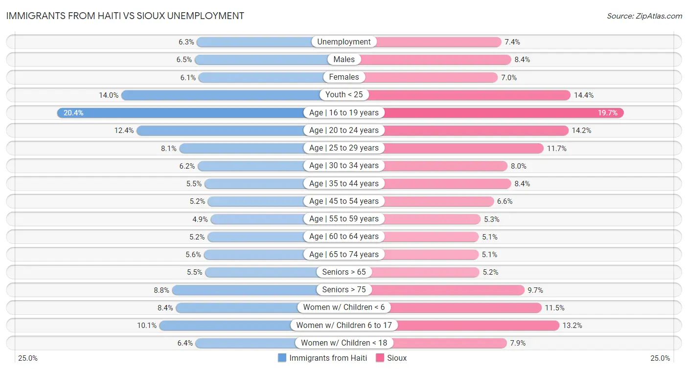 Immigrants from Haiti vs Sioux Unemployment