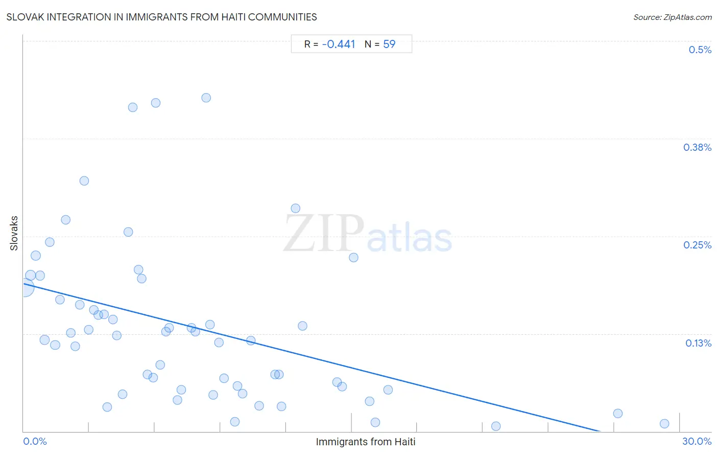 Immigrants from Haiti Integration in Slovak Communities