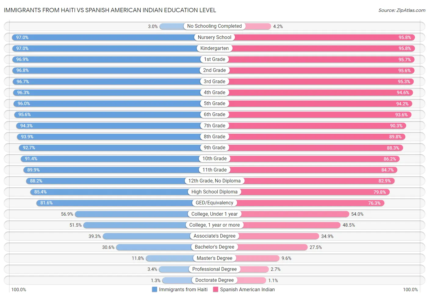 Immigrants from Haiti vs Spanish American Indian Education Level