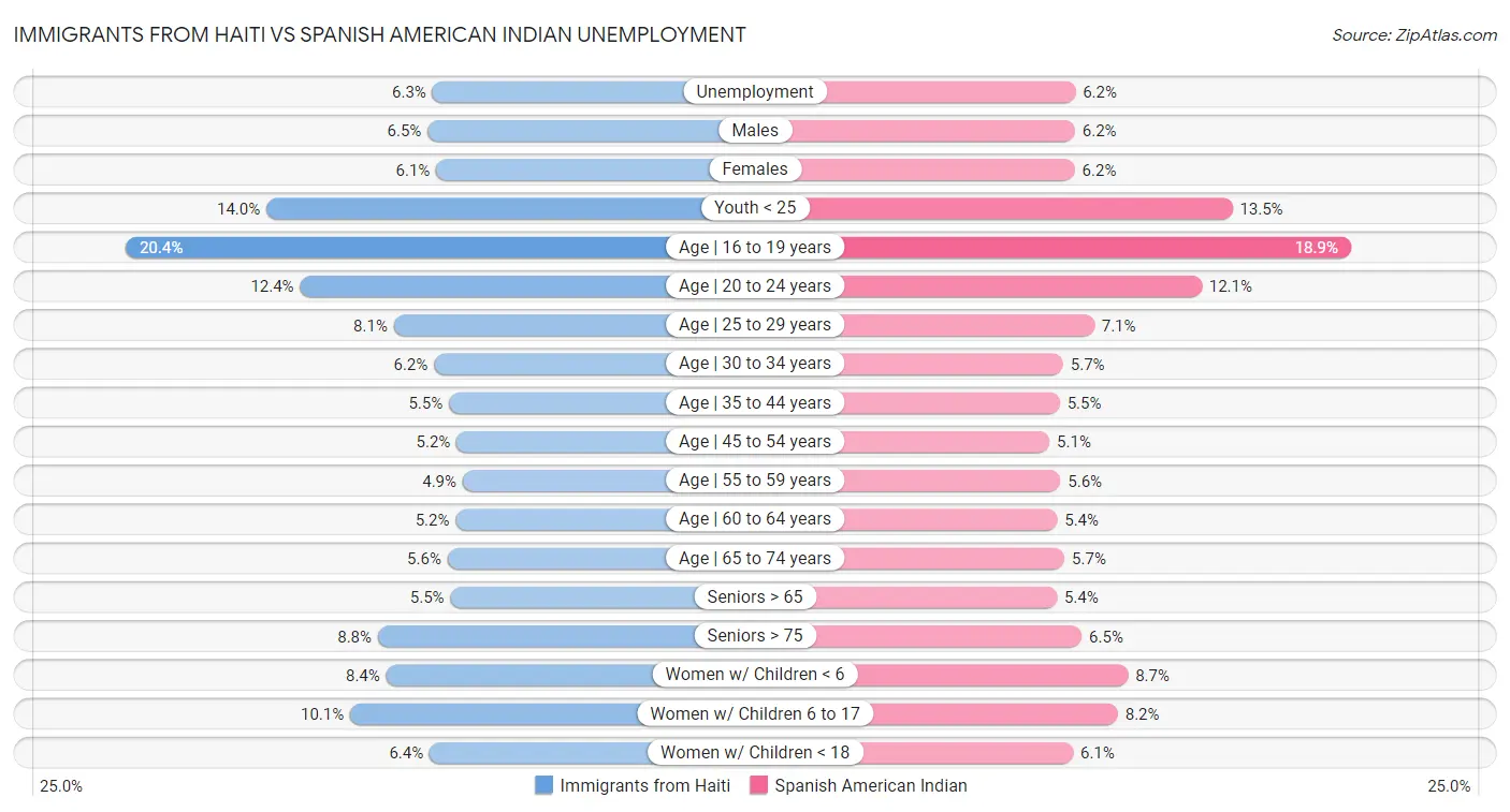 Immigrants from Haiti vs Spanish American Indian Unemployment