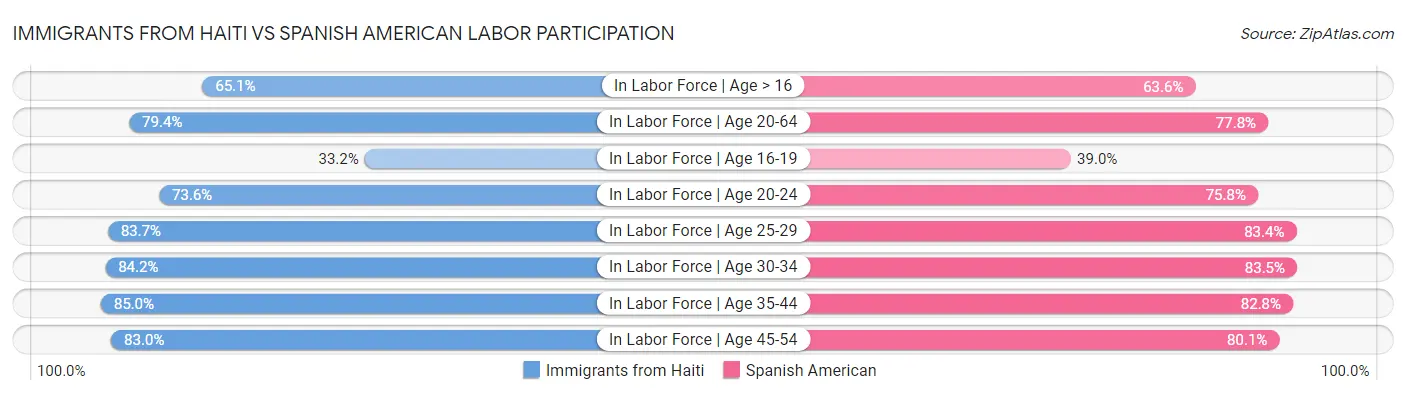 Immigrants from Haiti vs Spanish American Labor Participation