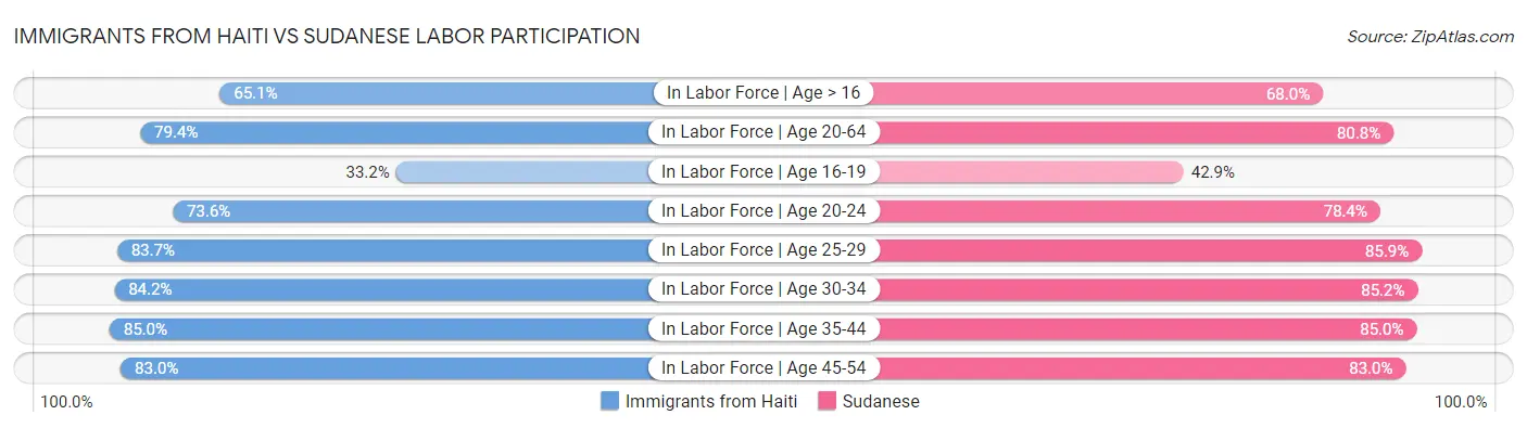 Immigrants from Haiti vs Sudanese Labor Participation