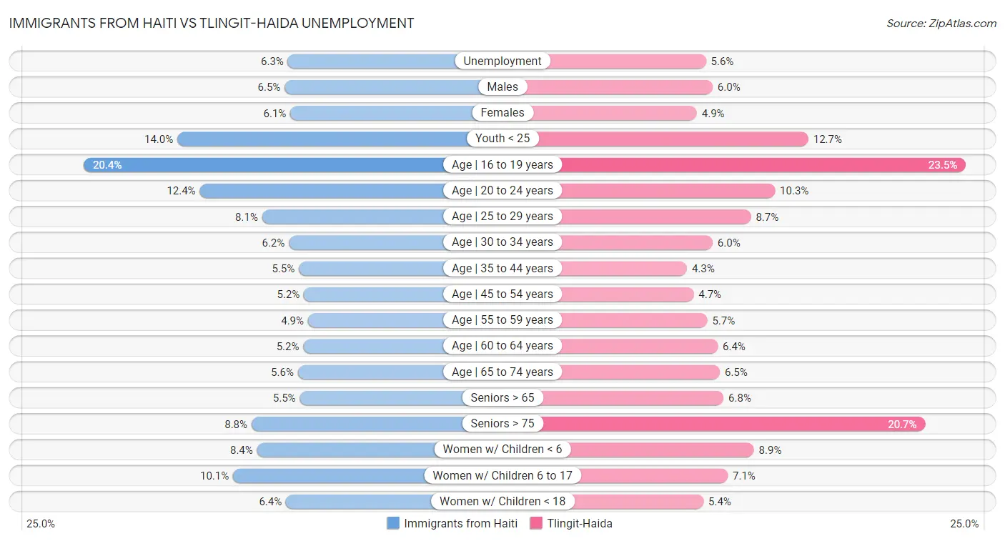 Immigrants from Haiti vs Tlingit-Haida Unemployment