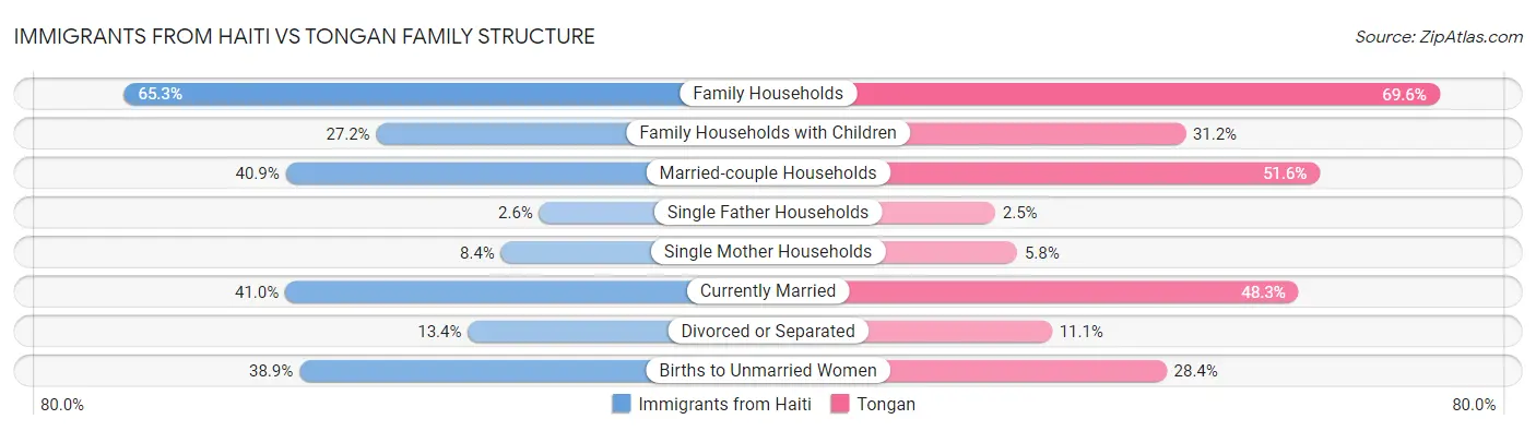 Immigrants from Haiti vs Tongan Family Structure