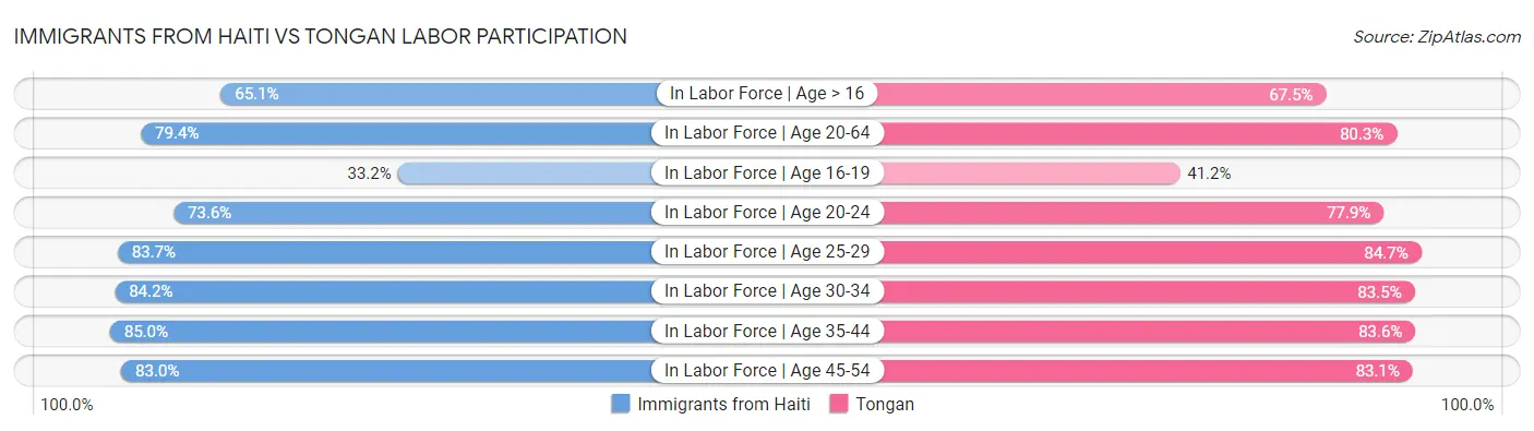 Immigrants from Haiti vs Tongan Labor Participation