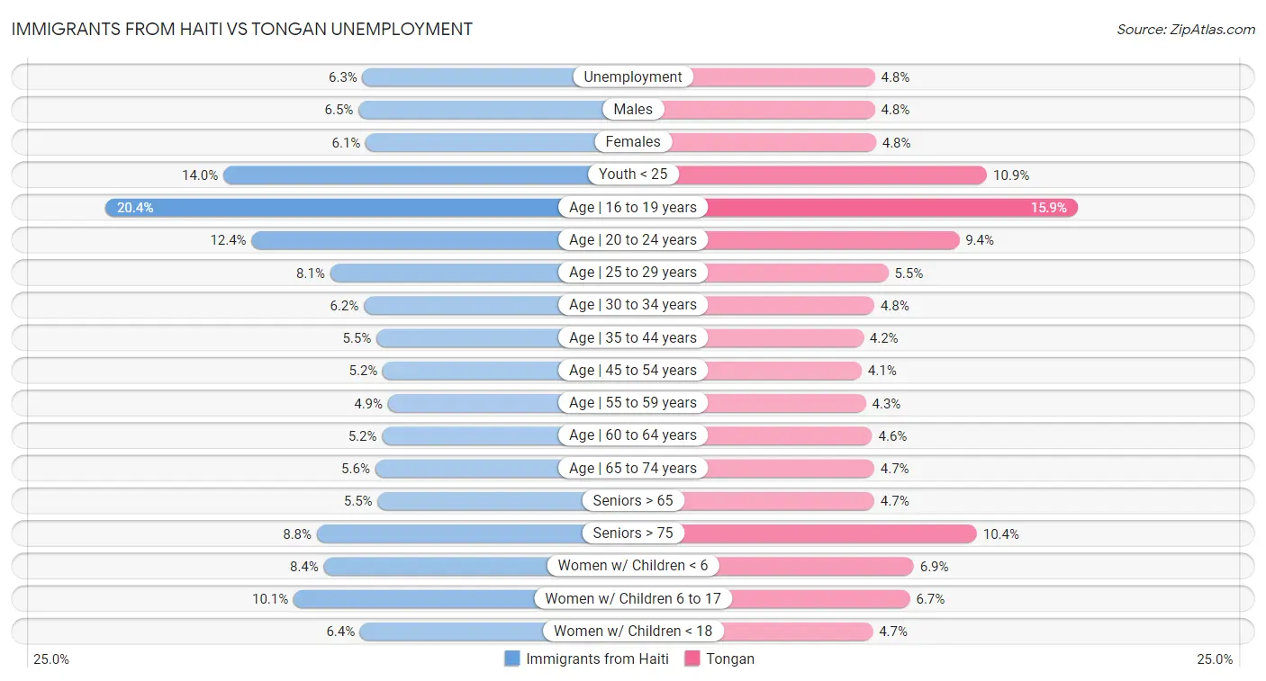 Immigrants from Haiti vs Tongan Unemployment