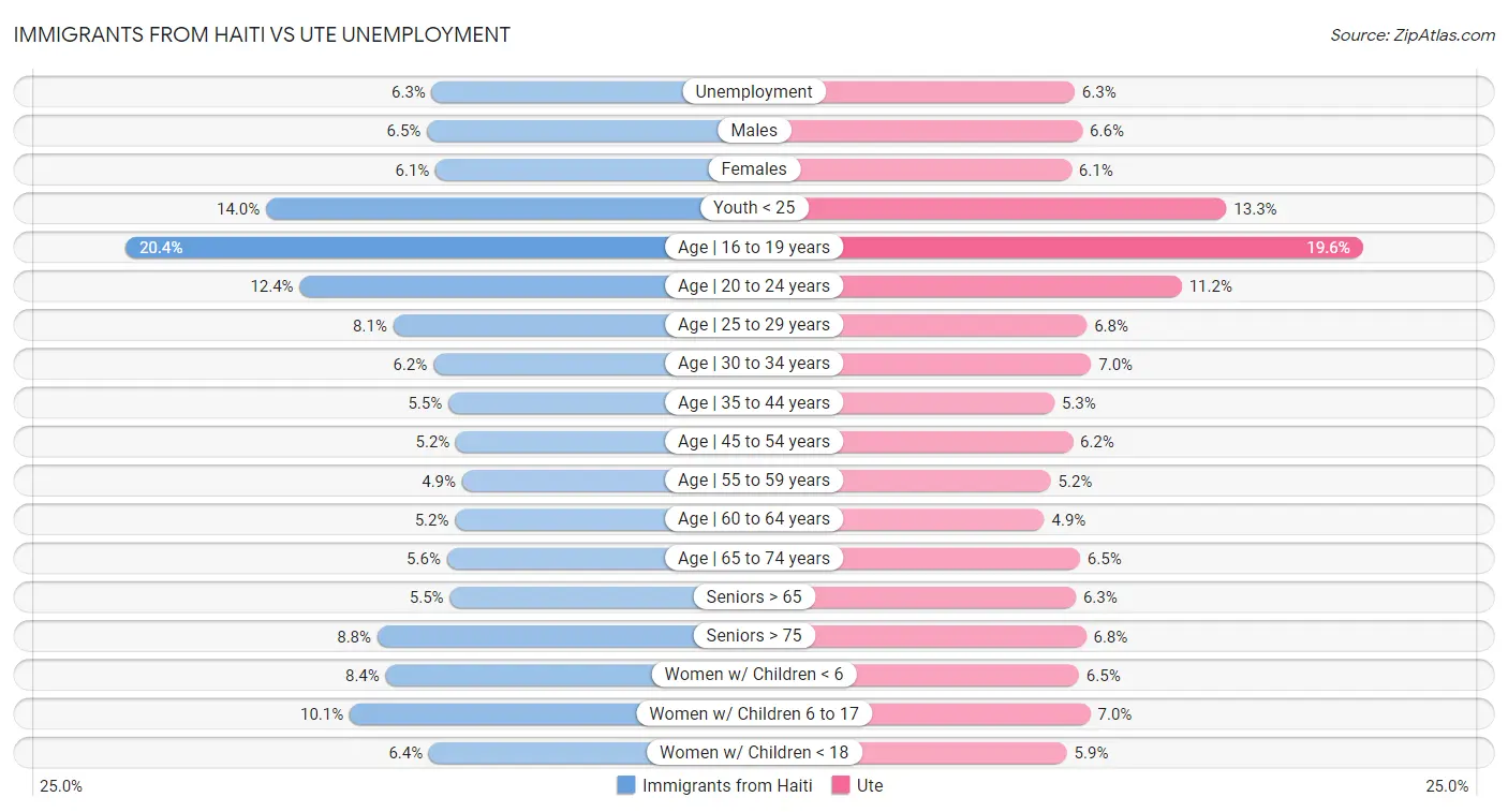 Immigrants from Haiti vs Ute Unemployment