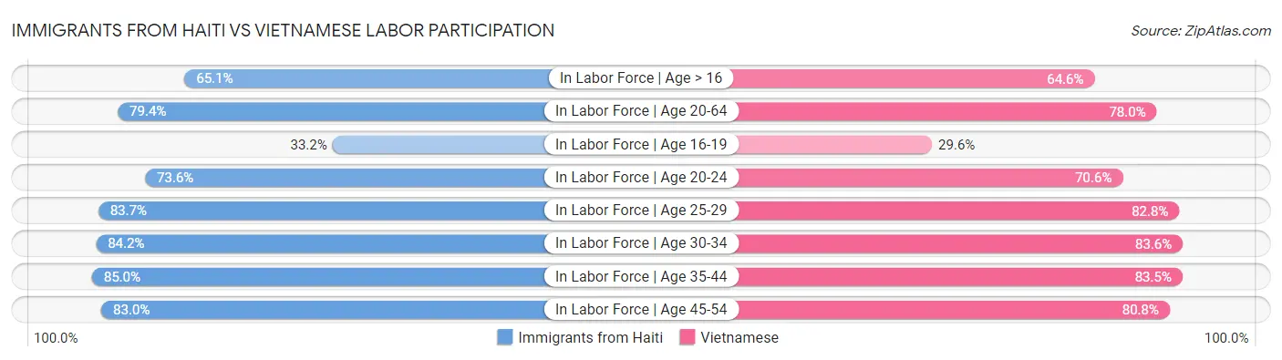 Immigrants from Haiti vs Vietnamese Labor Participation