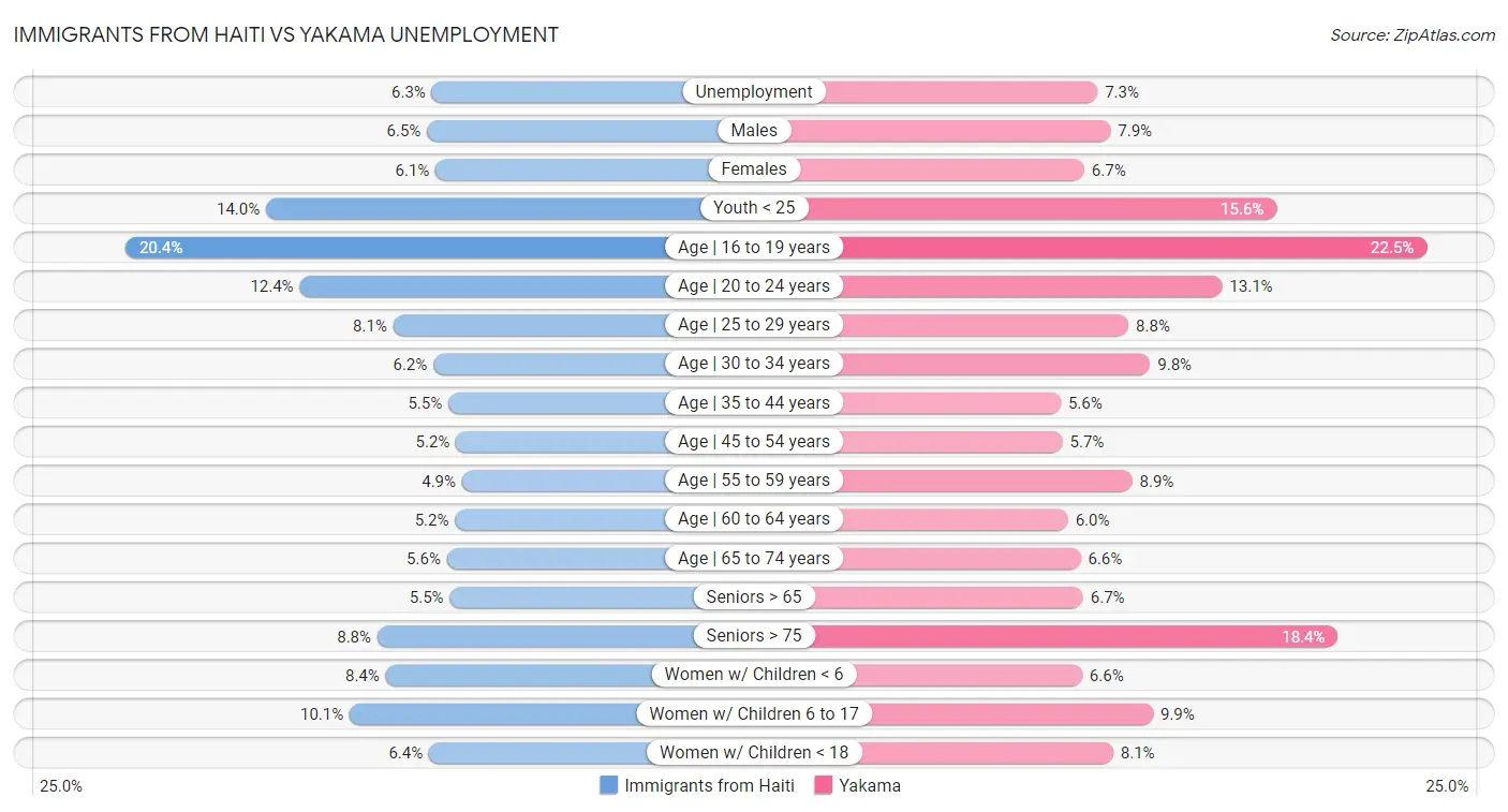 Immigrants from Haiti vs Yakama Unemployment