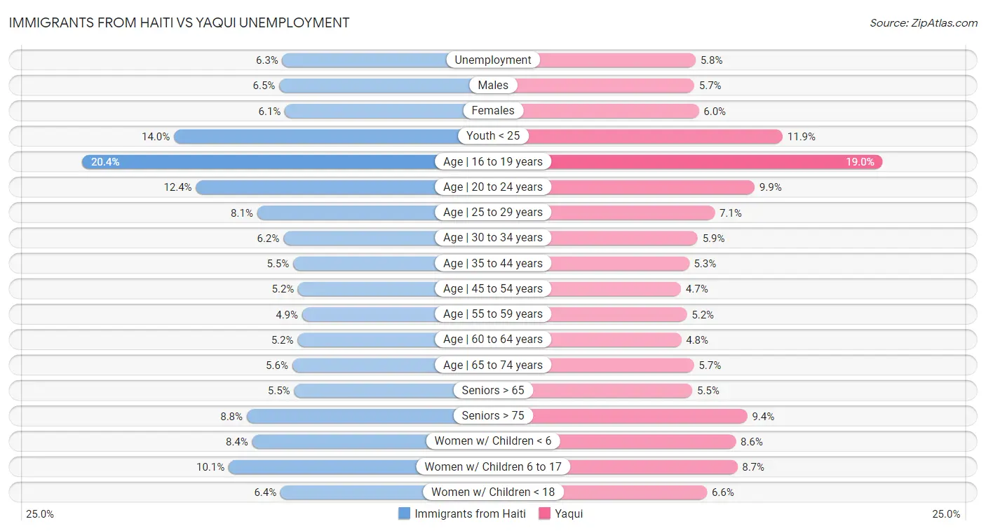 Immigrants from Haiti vs Yaqui Unemployment