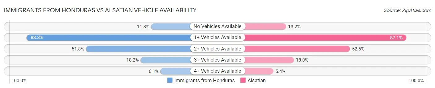 Immigrants from Honduras vs Alsatian Vehicle Availability