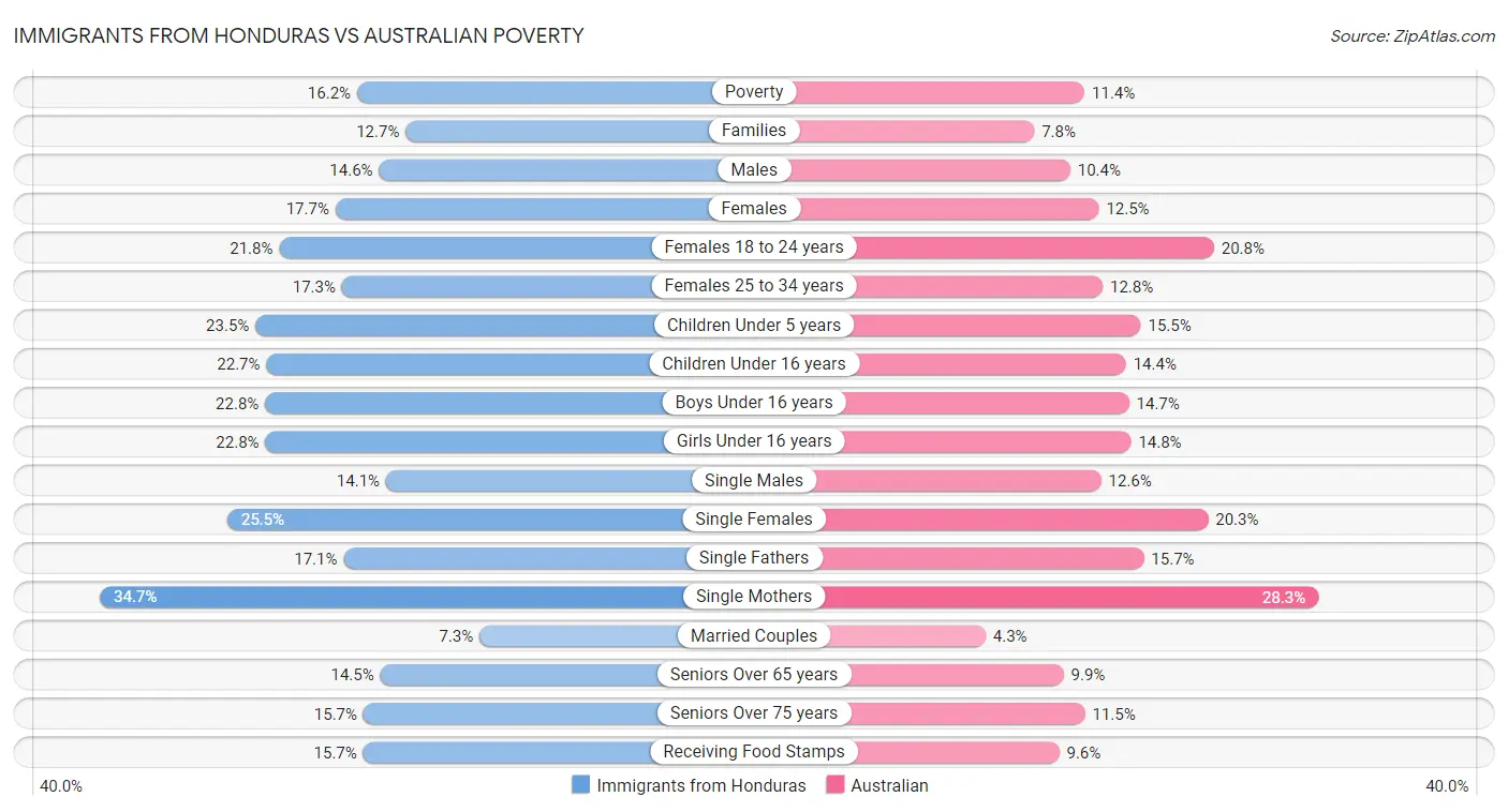 Immigrants from Honduras vs Australian Poverty