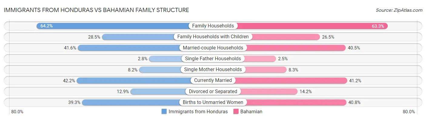 Immigrants from Honduras vs Bahamian Family Structure