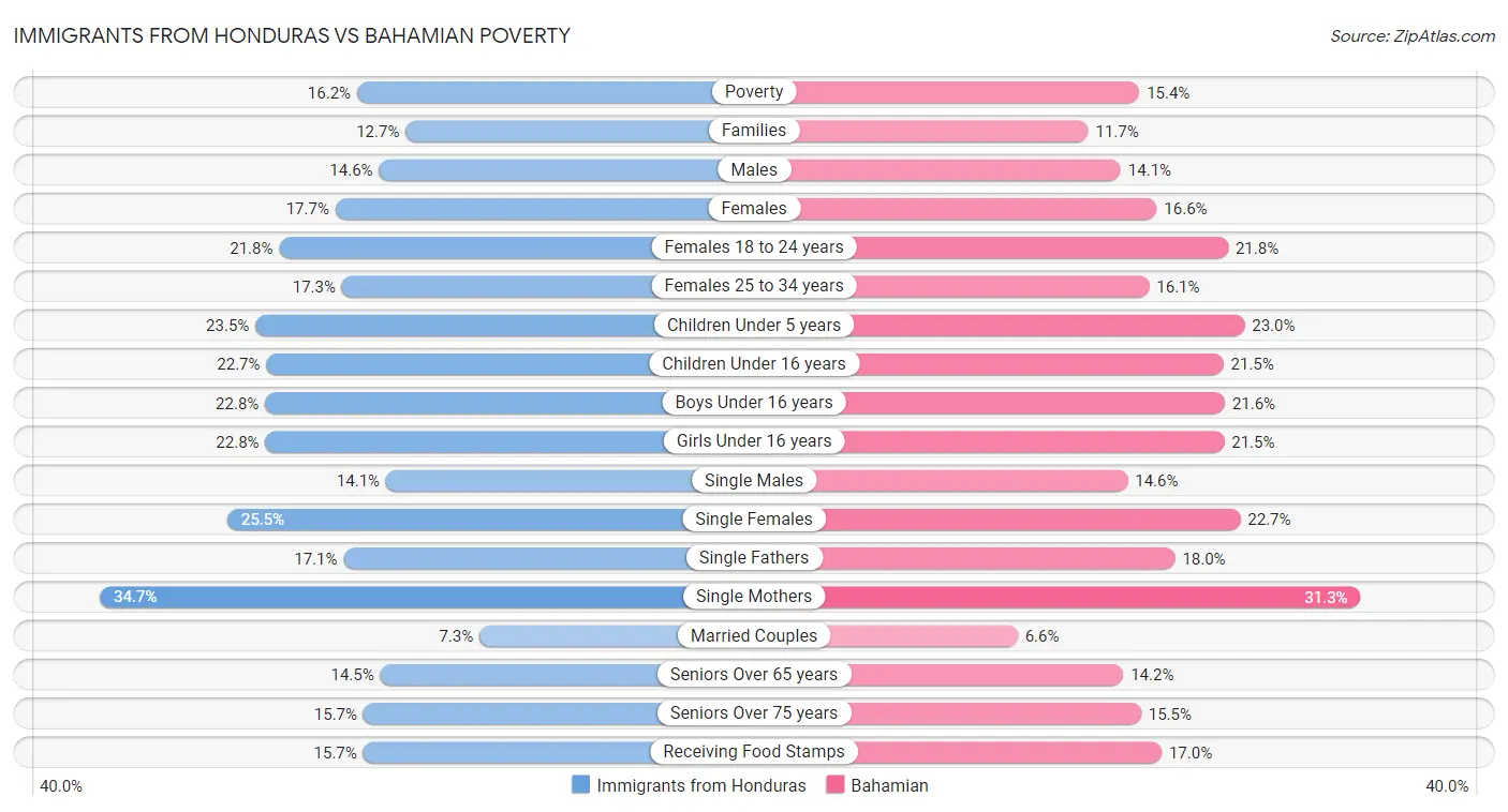 Immigrants from Honduras vs Bahamian Poverty